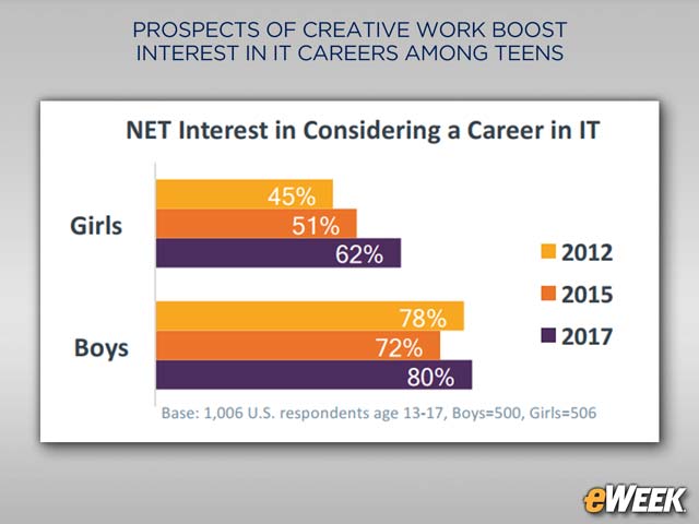 Most Teens View IT as Viable Career Choice