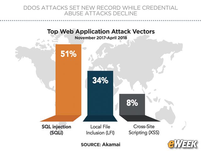 SQL Injection Remains Top Web Attack Vector