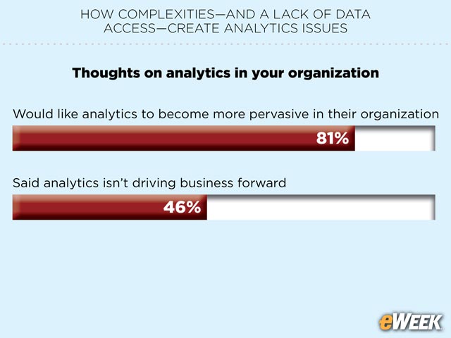 Analytics Potential Remains Largely Untapped
