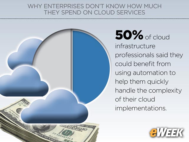 Cloud Professionals Want More Automation to Manage Implementations