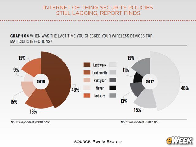 Security Pros Checking Wireless Devices for Infections Less