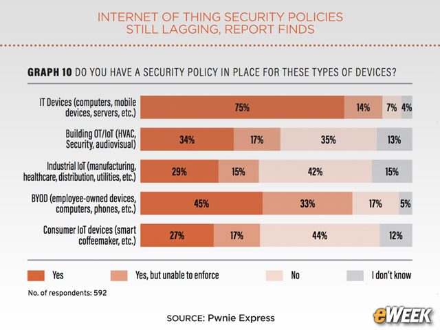 IoT Security Policies Are Lacking